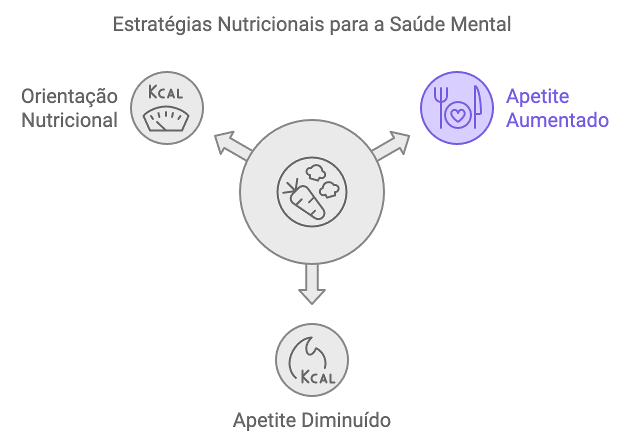Esquema - Estratégias Nutricionais para a Saúde Mental